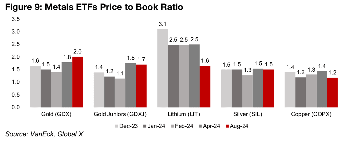 Metals ETFs valuations remain subdued