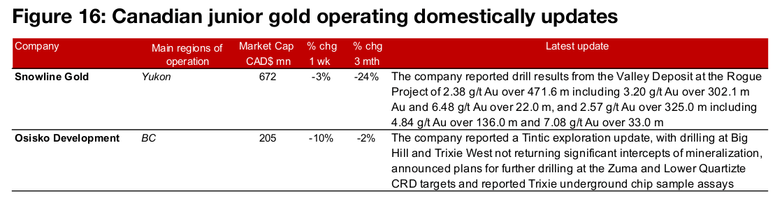 Large producers and TSXV gold mixed in crash rebound