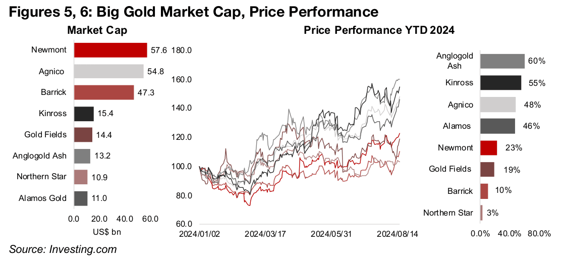 Big Gold converges towards target prices