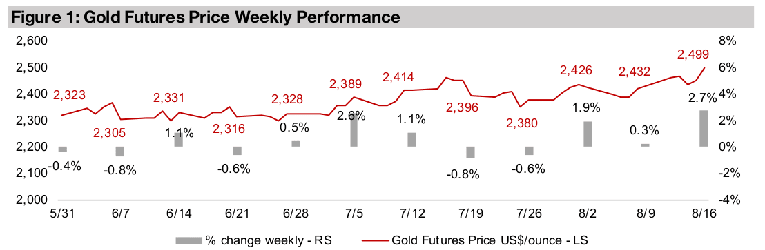 Gold stocks surge on metal and equity gains