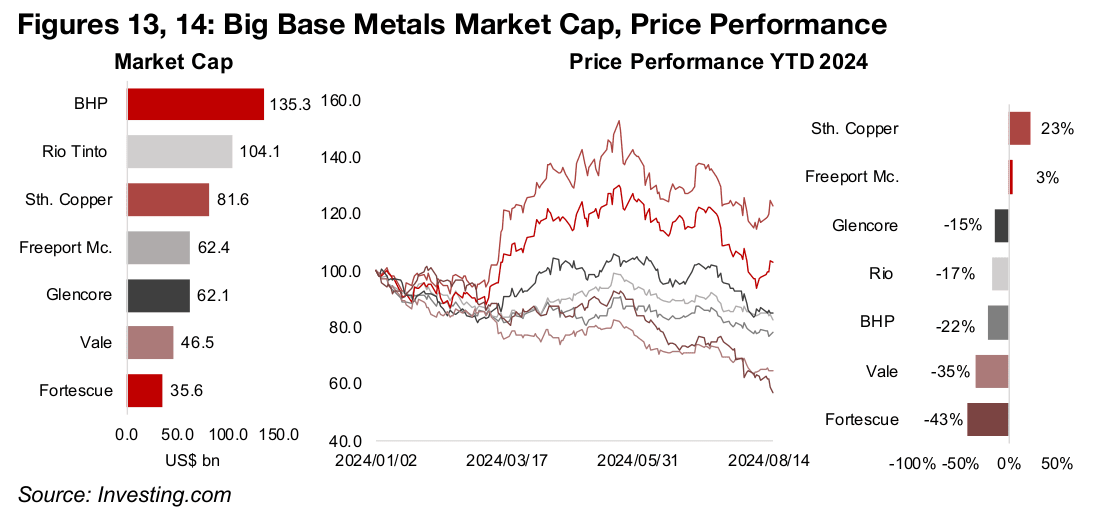 Big Base Metals stocks still struggling overall