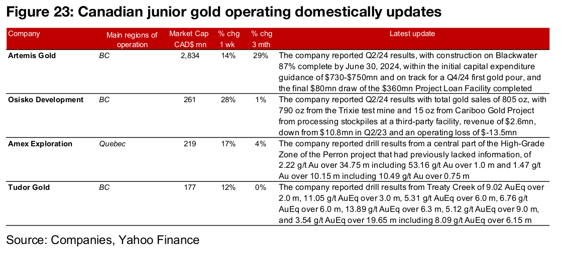 Large producers and TSXV gold gain