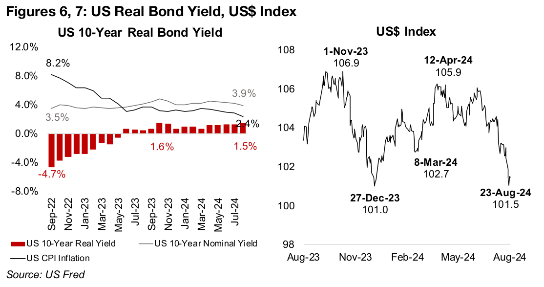 Major monetary drivers still supporting gold