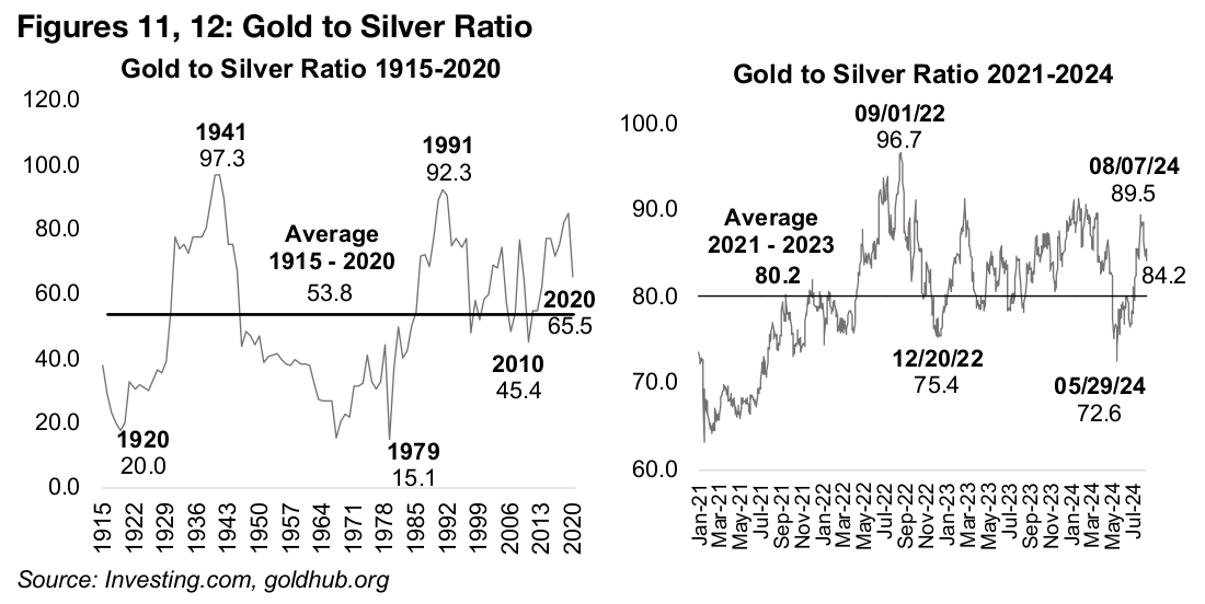 High gold to commodities ratios have some fundamental justification