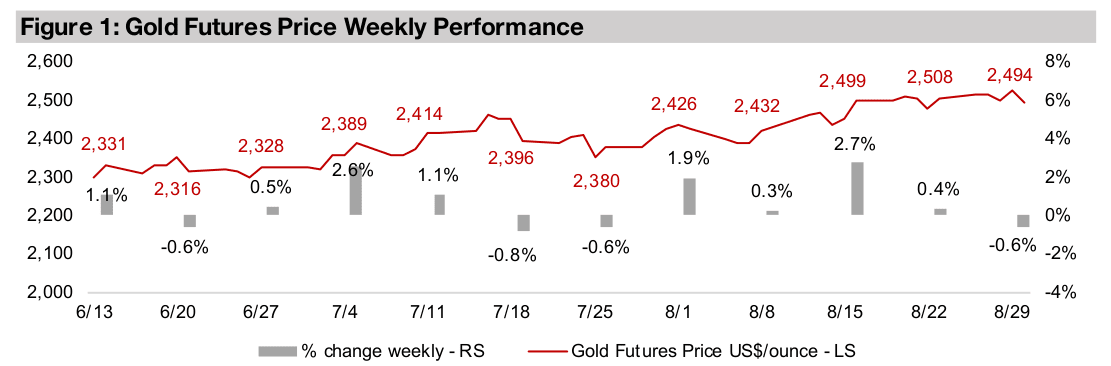 Gold stocks down as metal and equities momentum fades