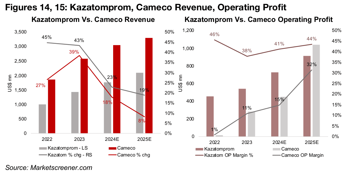 Big Uranium operations forecast to remain strong into 2025