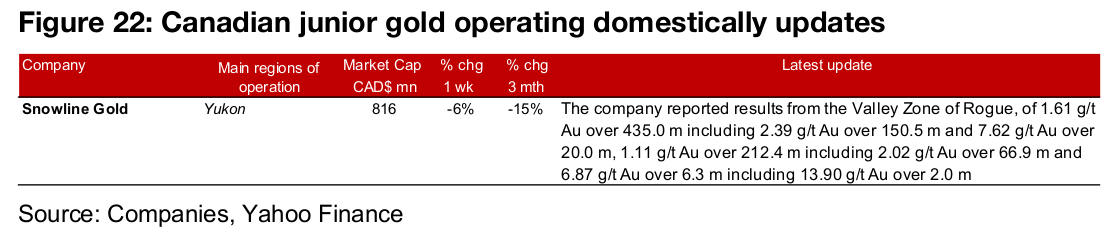 Most large producers and TSXV gold decline