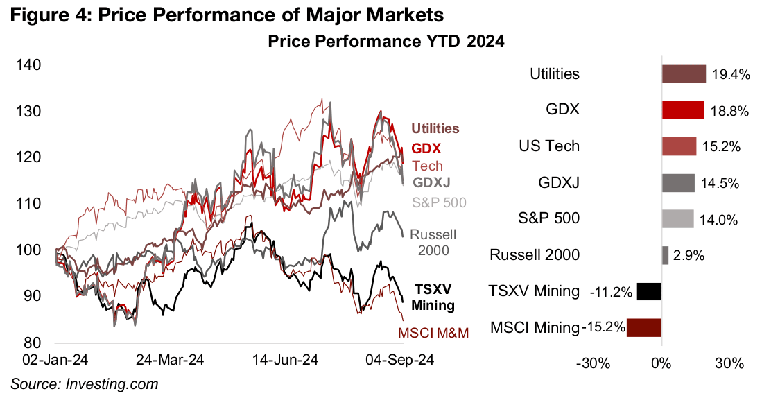 Gold Stocks Pull Ahead of Tech