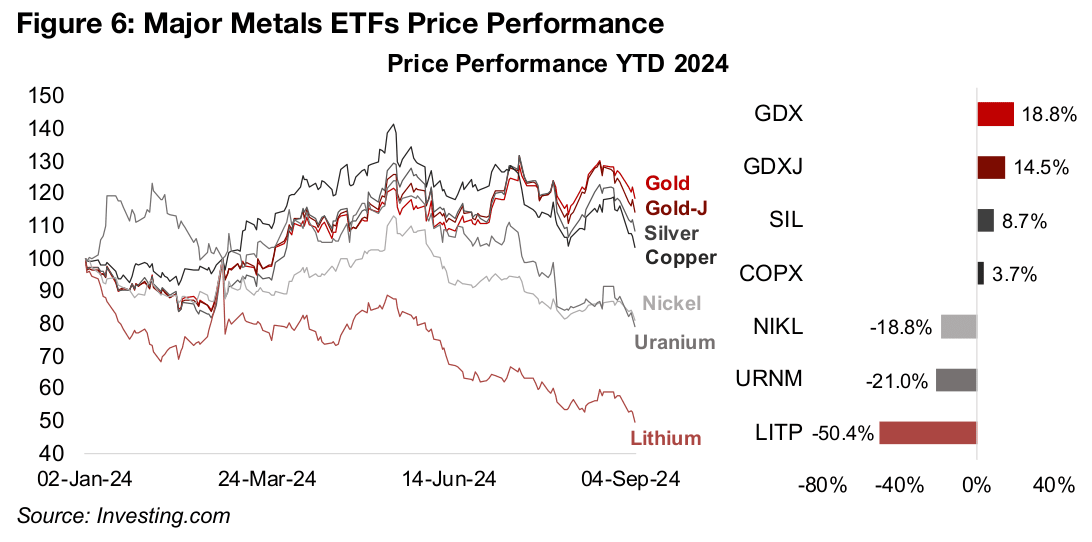 Gold stock ETFs far outperforming other major metal ETFs