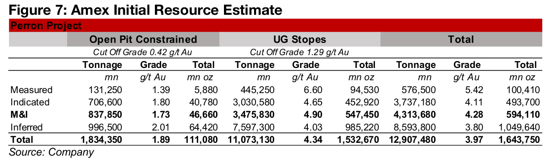 Amex Exploration Resource Estimate underwhelms markets