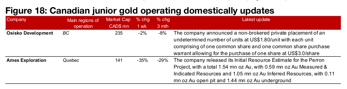 All the large producers and most TSXV gold decline