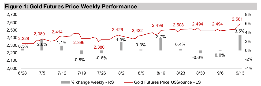 Gold stocks rocket on metal gain and equities rebound