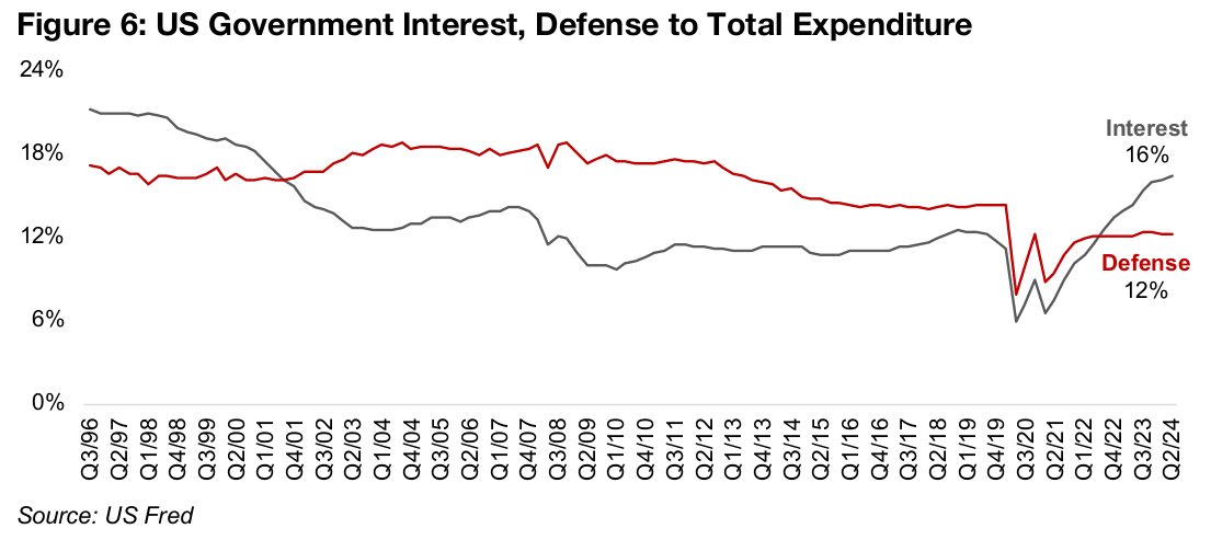 High rates pressuring finances of high debt countries