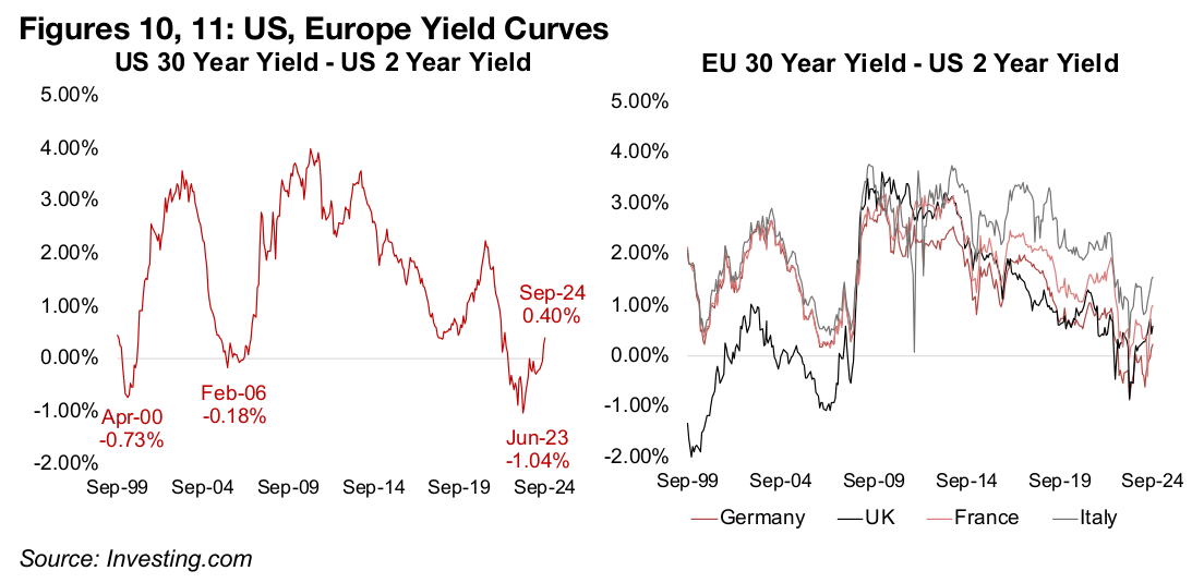 Beware the disinversion of the yield curve