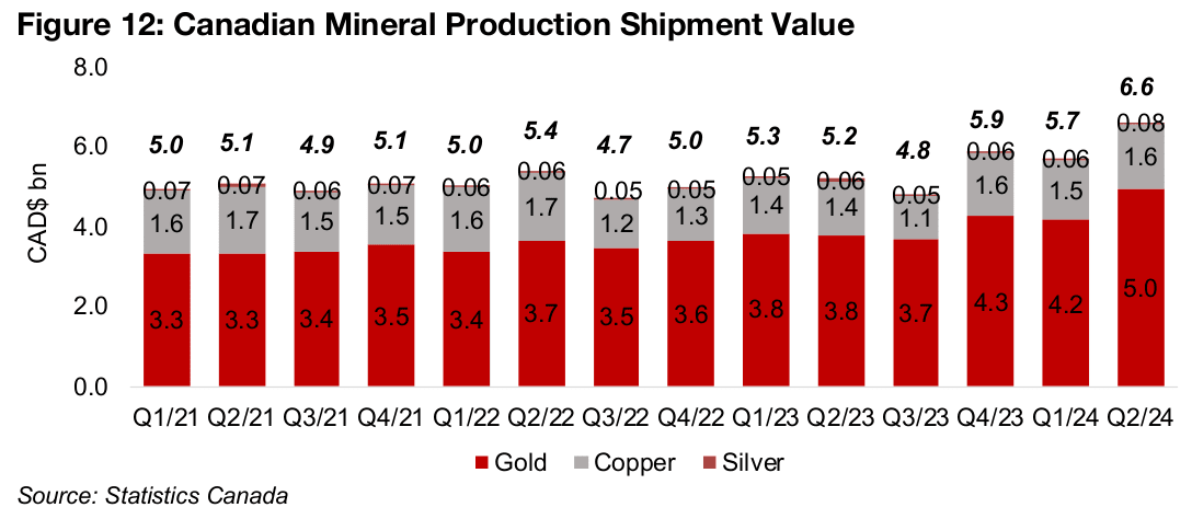 Canadian mining shipment value jumps over H1/24