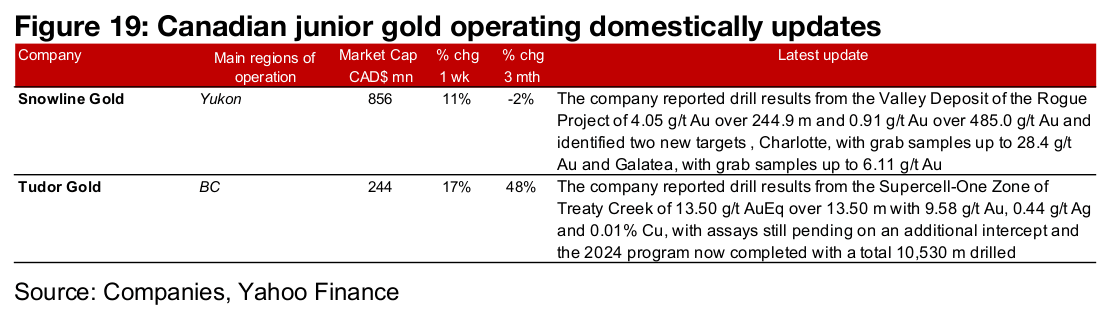 All the major producers and most of TSXV gold gain