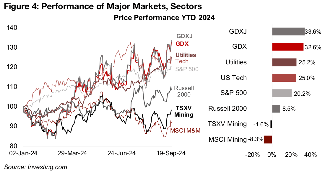 TSX Big Gold Valuations Remain Low