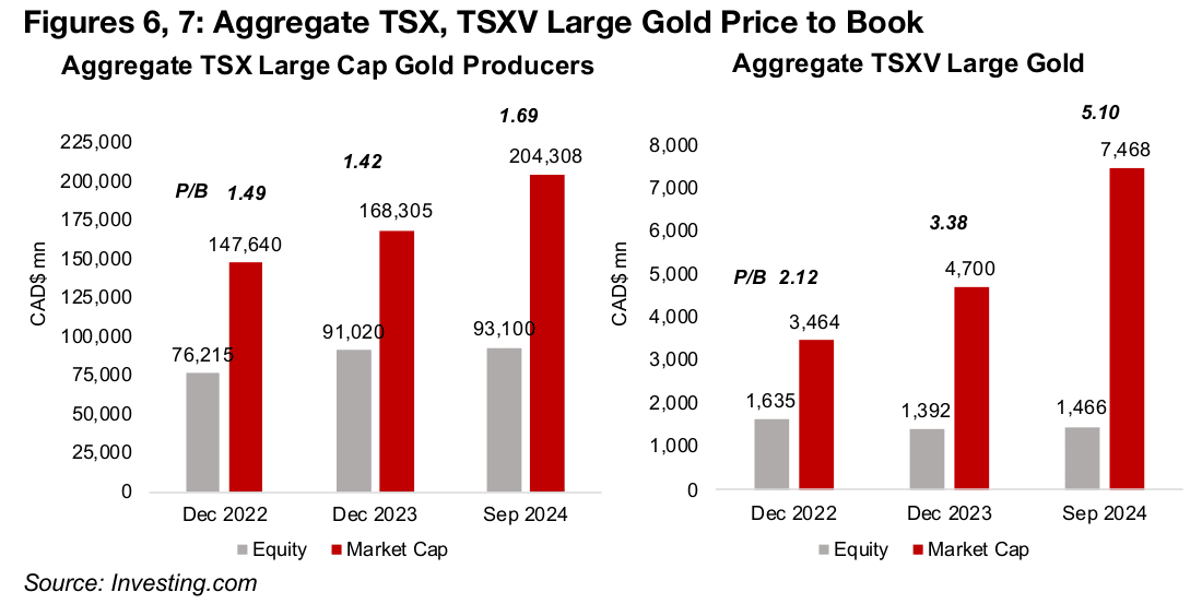 Big TSX gold equities valuations not indicating exuberance