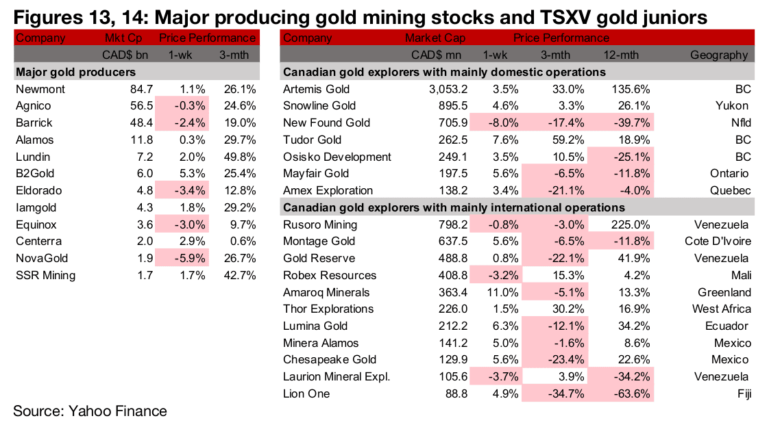 Large TSXV gold multiple driven up by high Artemis weighting