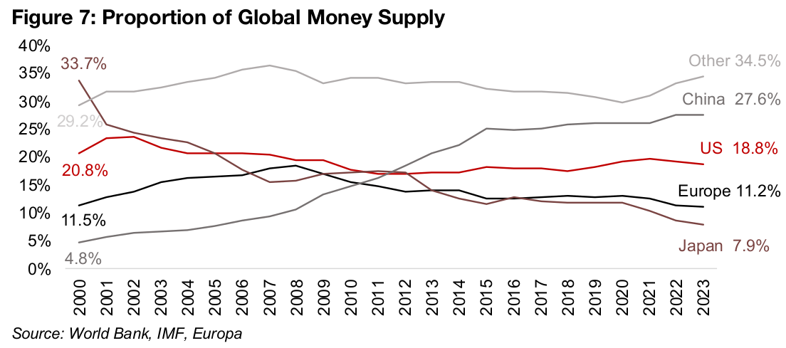 China is a huge contributor to global money supply