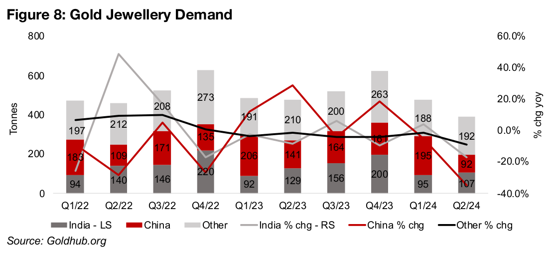 China is largest source of gold jewellery demand