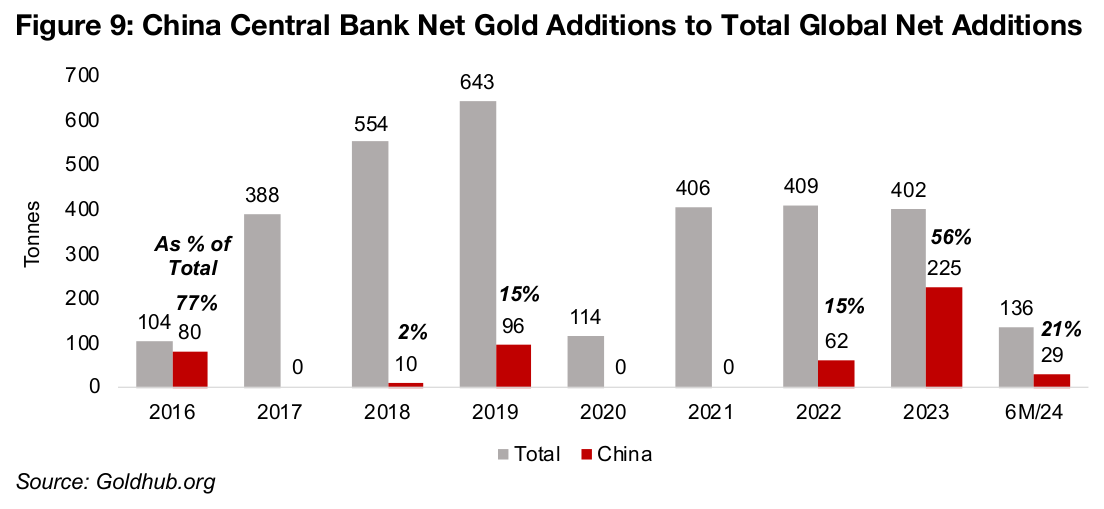 China the second highest central bank gold buyer