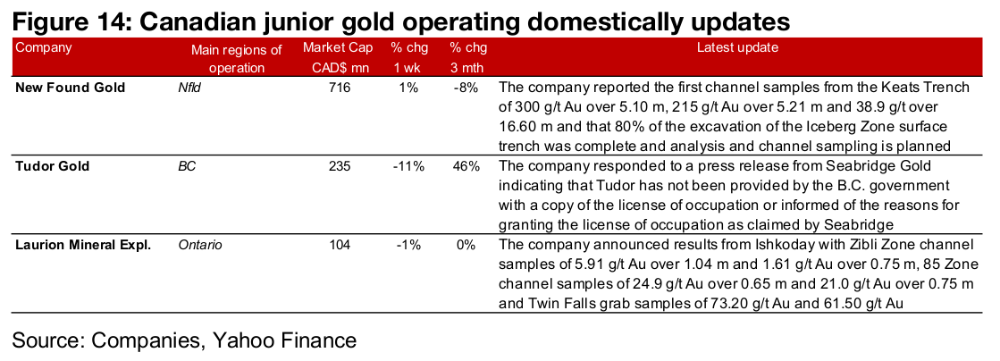 Major gold producers mainly down, TSXV large gold mixed