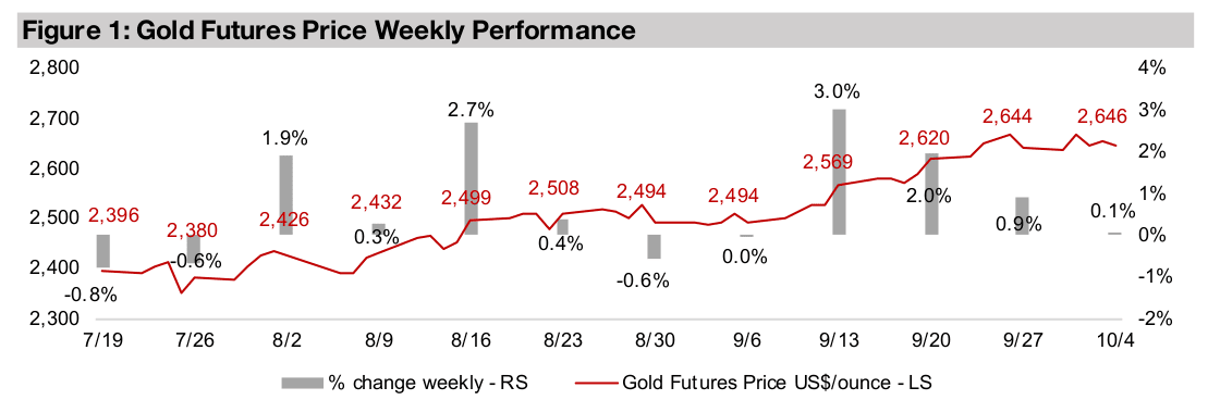 Gold stocks decline on flat metal and mixed equities