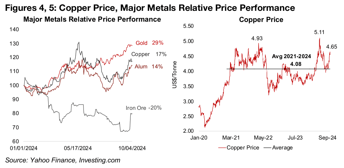 Copper Outlook Still Mixed