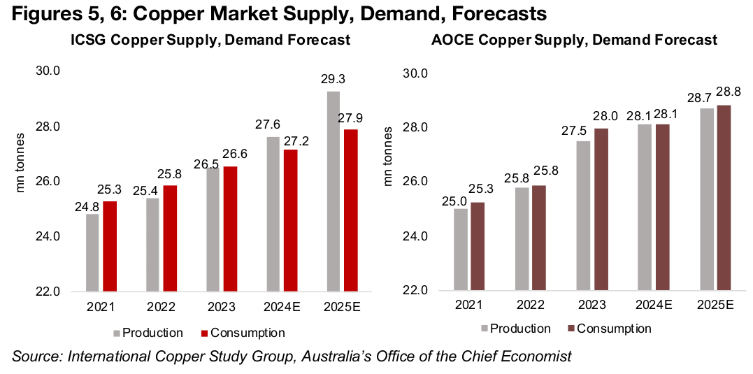 Mixed outlook for copper from main forecast sources