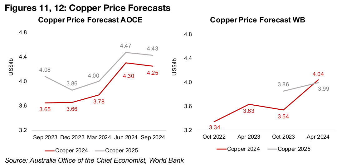 Copper price expected to range from flat to slight gain in 2025