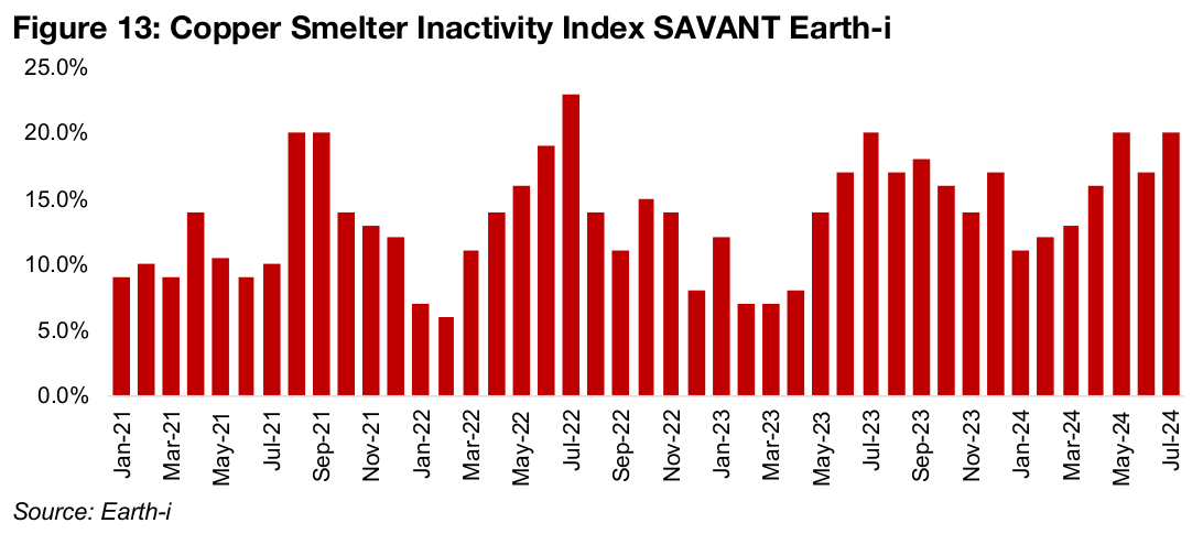 Rising copper smelter inactivity on China capacity growth