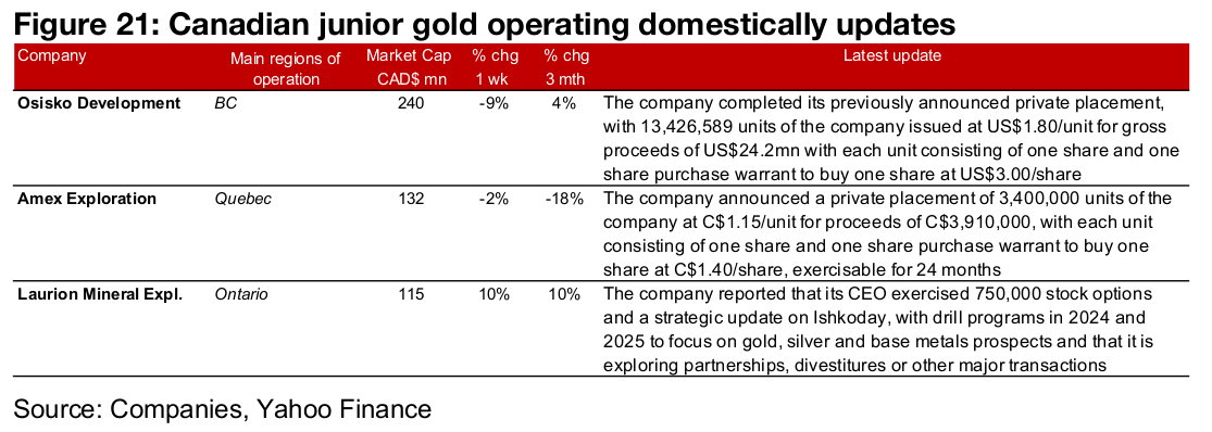 Most large gold producers and TSXV gold down