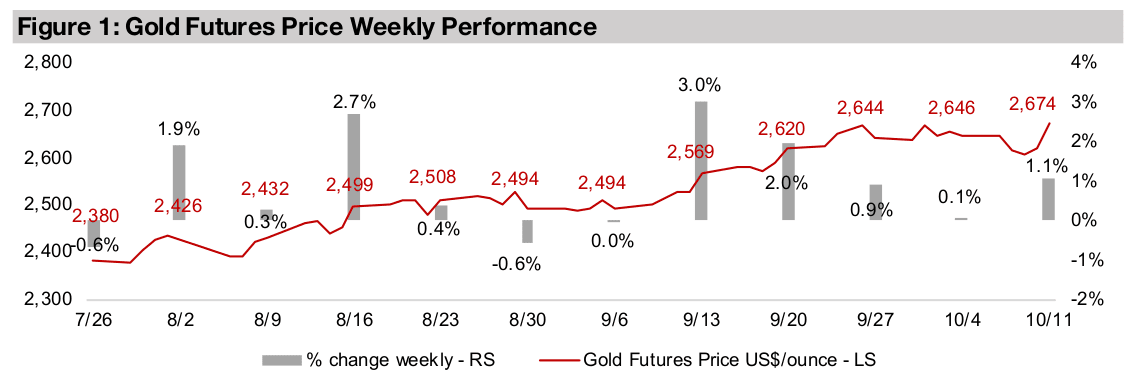 Gold stocks up on rise in metals and equities