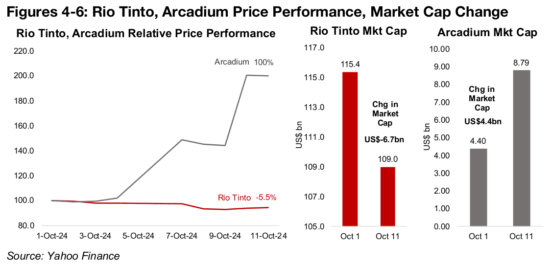 Rio Tinto’s acquisition of Arcadium is Big Mining’s first major lithium move