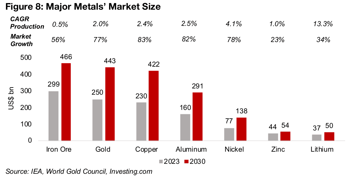 Several factors could limit further major lithium moves by majors