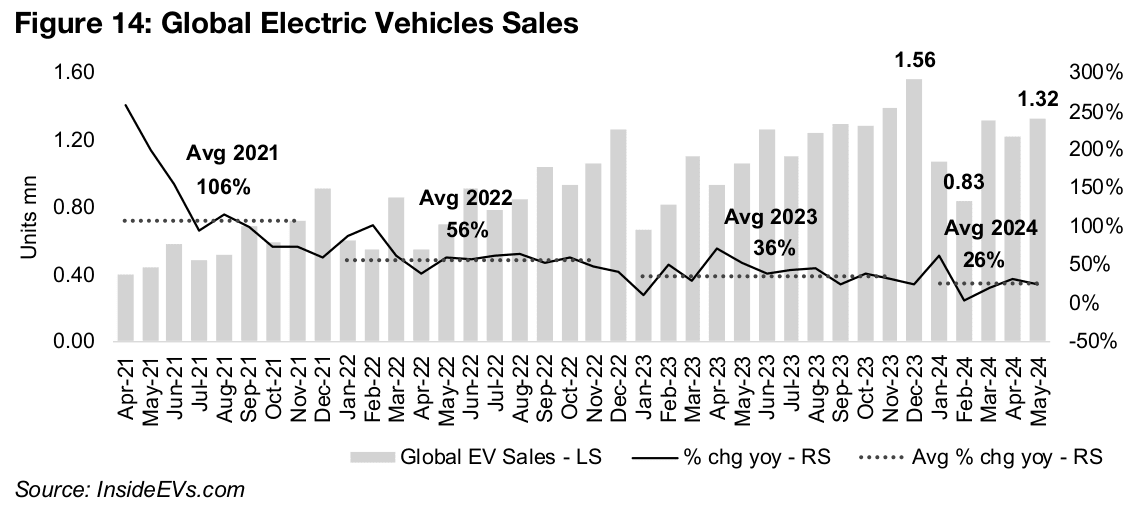 Lithium sector bearishness driven by slowing EV demand, rising supply