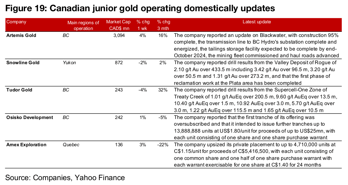 Most major gold producers rise and TSXV gold mixed