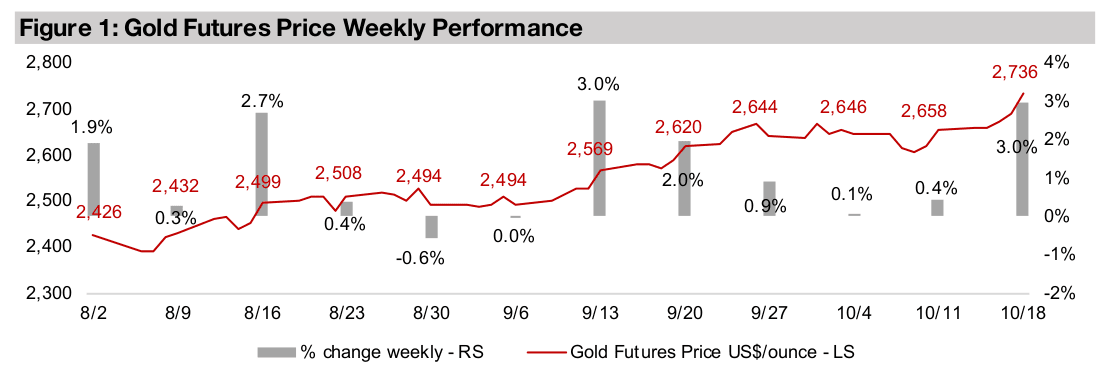 Gold stocks jump on metal gain while equities edge up