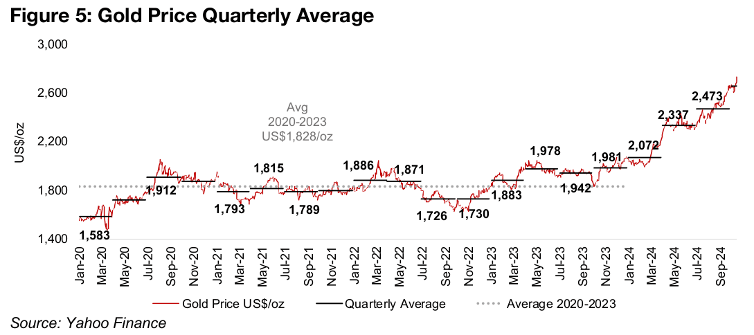 Gold’s move indicates strong Q3/24 and has driven target upgrades