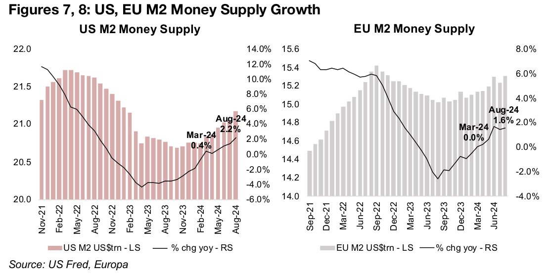 Money supply expansion remains a key gold driver