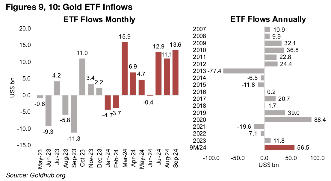 Gold ETF inflows at four-year highs