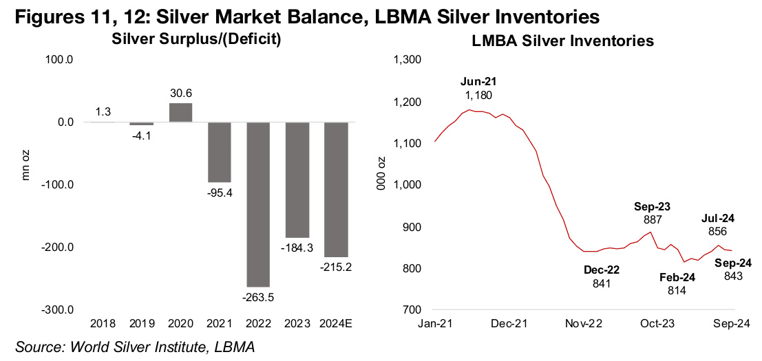 Major silver deficit expected, gold to silver ratio reverts to average