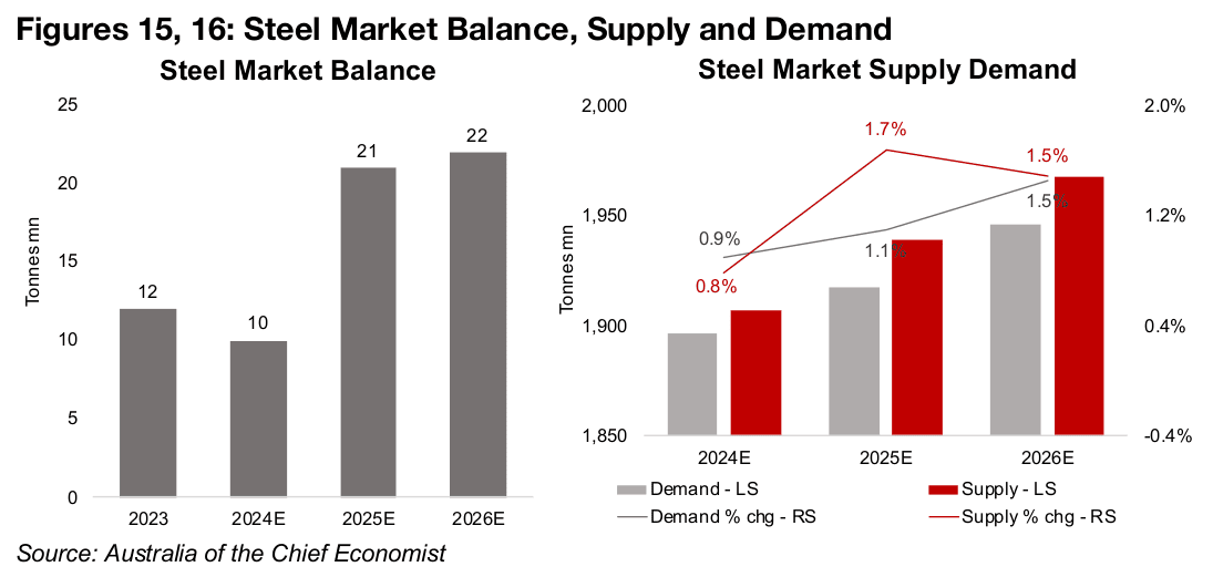 Iron ore under pressure from weak China construction demand