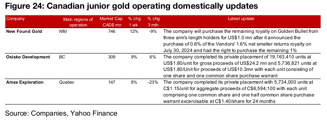 Major producers and TSXV gold almost all gain