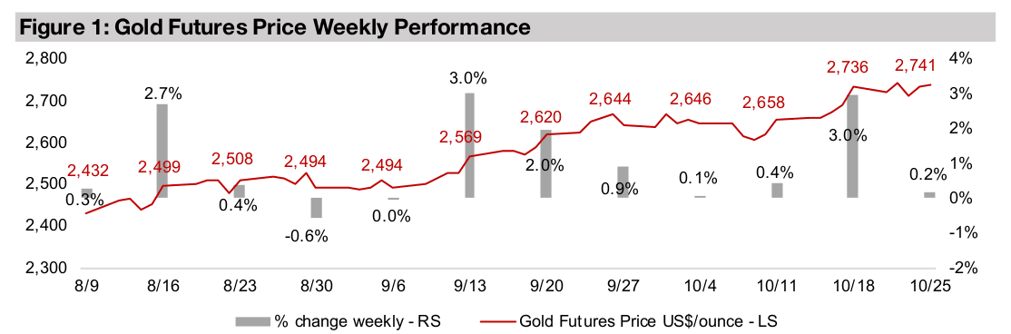 Junior gold stocks outperform in sector pullback