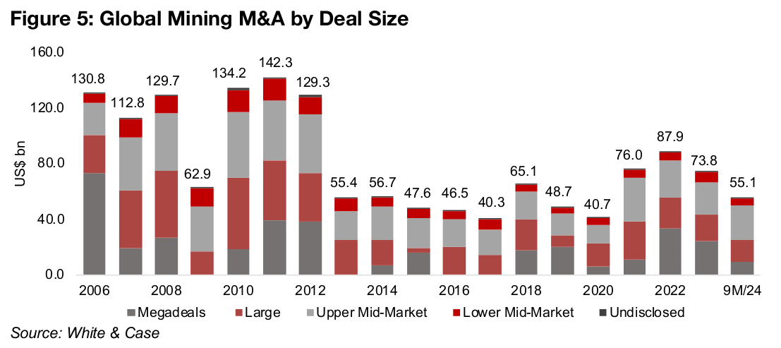 Global mining M&A on track to match 2023