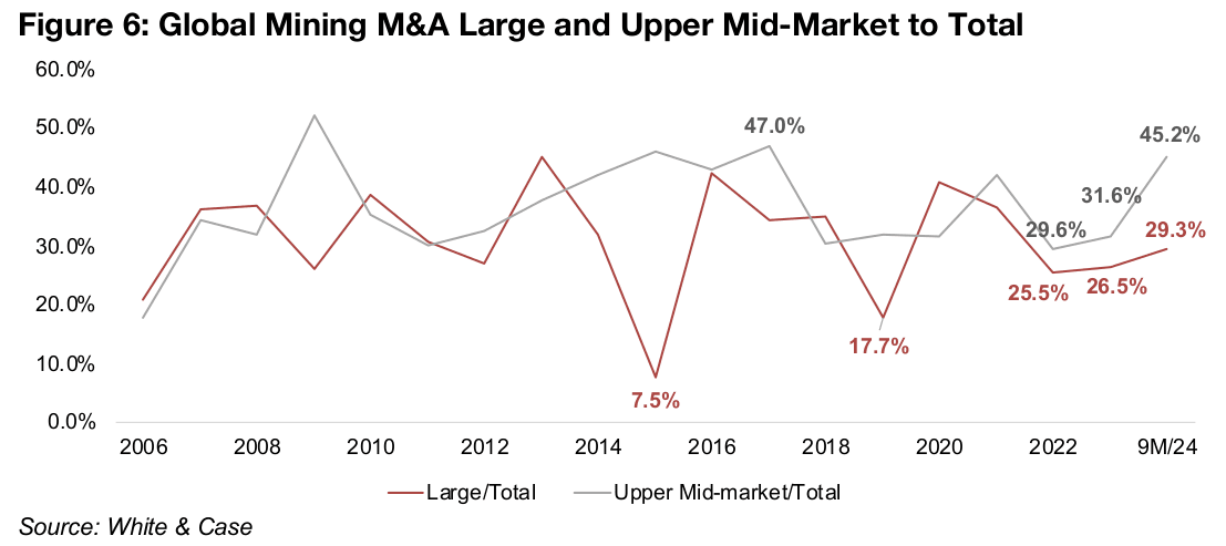 Smaller mining M&A deals at similar proportion to 2023