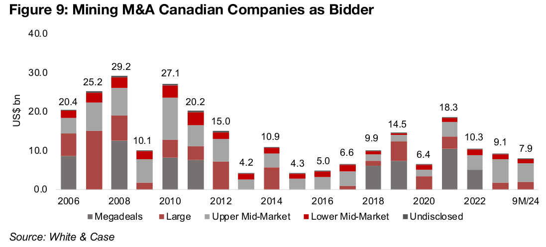 Canada’s global mining M&A could be above last year