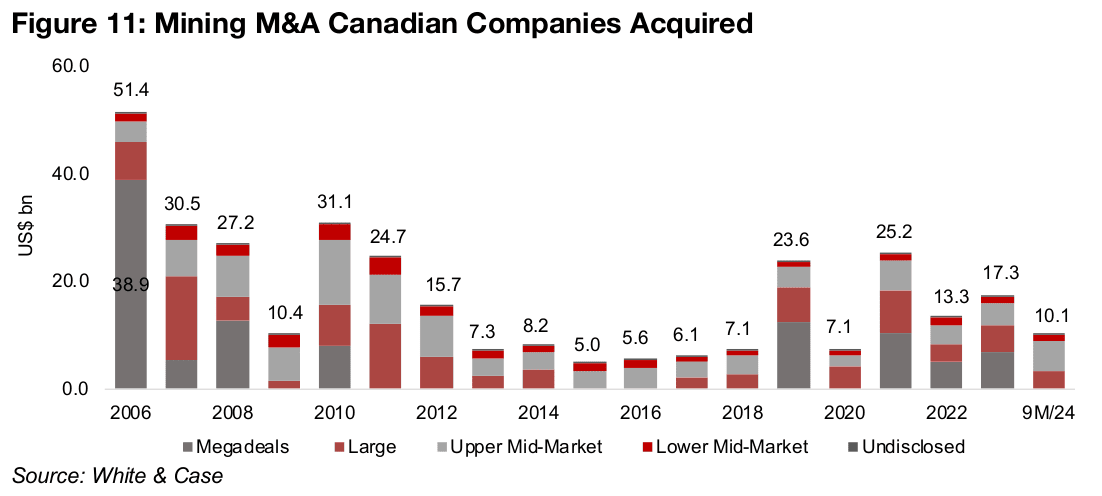 Mining M&A in Canada may decline in 2024